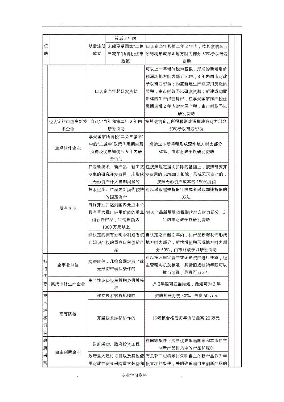 深圳市产业政策汇总_第2页