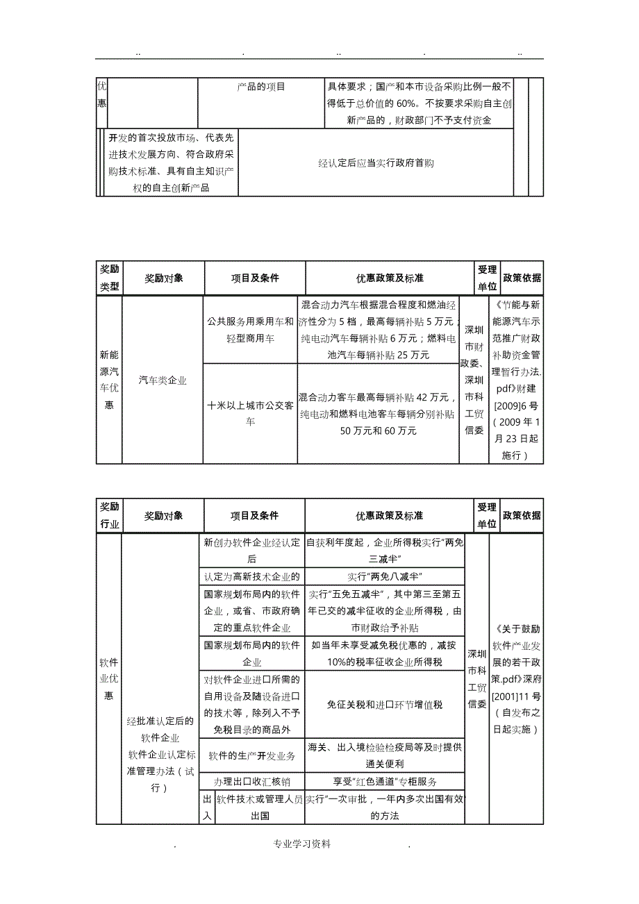 深圳市产业政策汇总_第3页