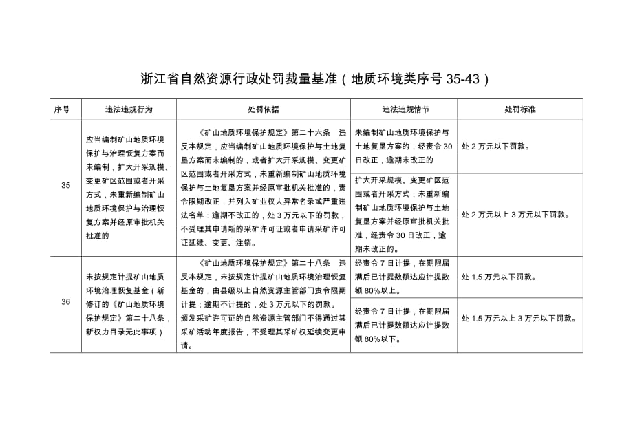 浙江省自然资源行政处罚裁量基准（地质环境类序号35-43）_第1页