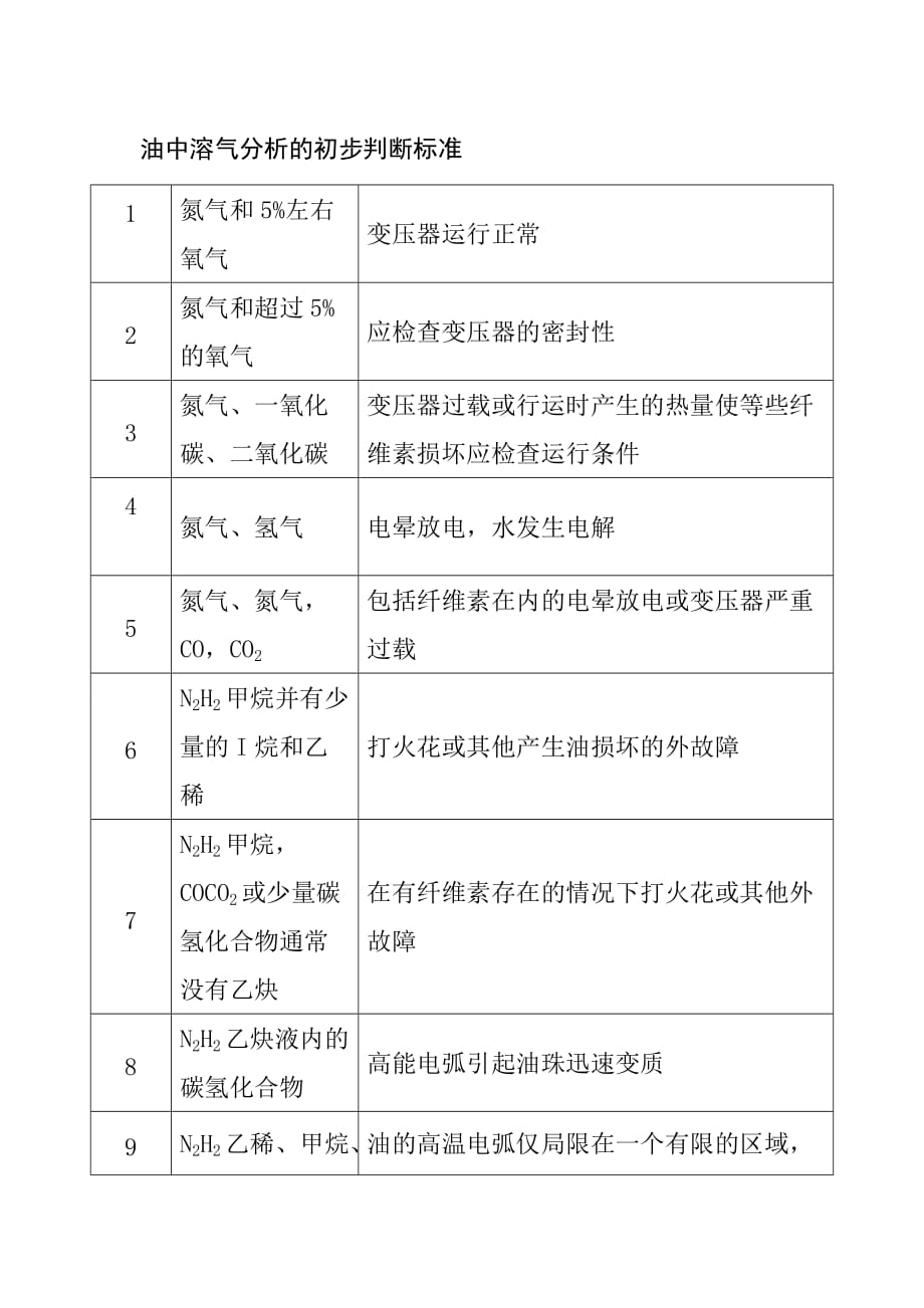 油中溶气分析的初步判断标准_第1页