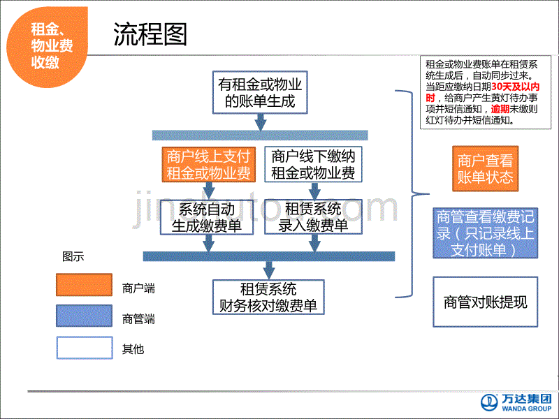 商业地产综合体购物中心商场商户服务平台系统（下）_第3页