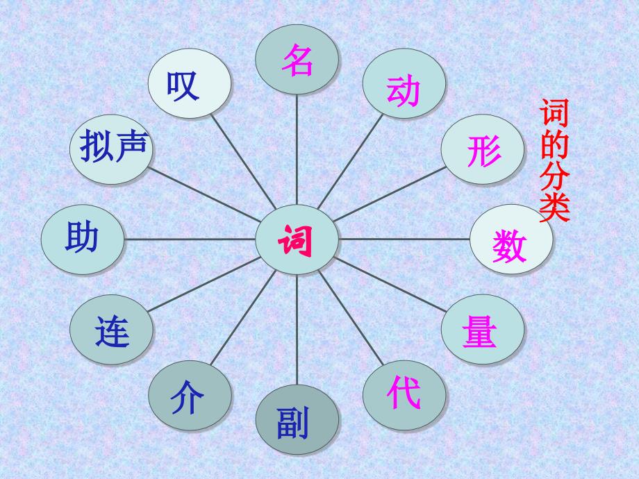 语基（词性）[下学期]新人教版PPT课件_第3页