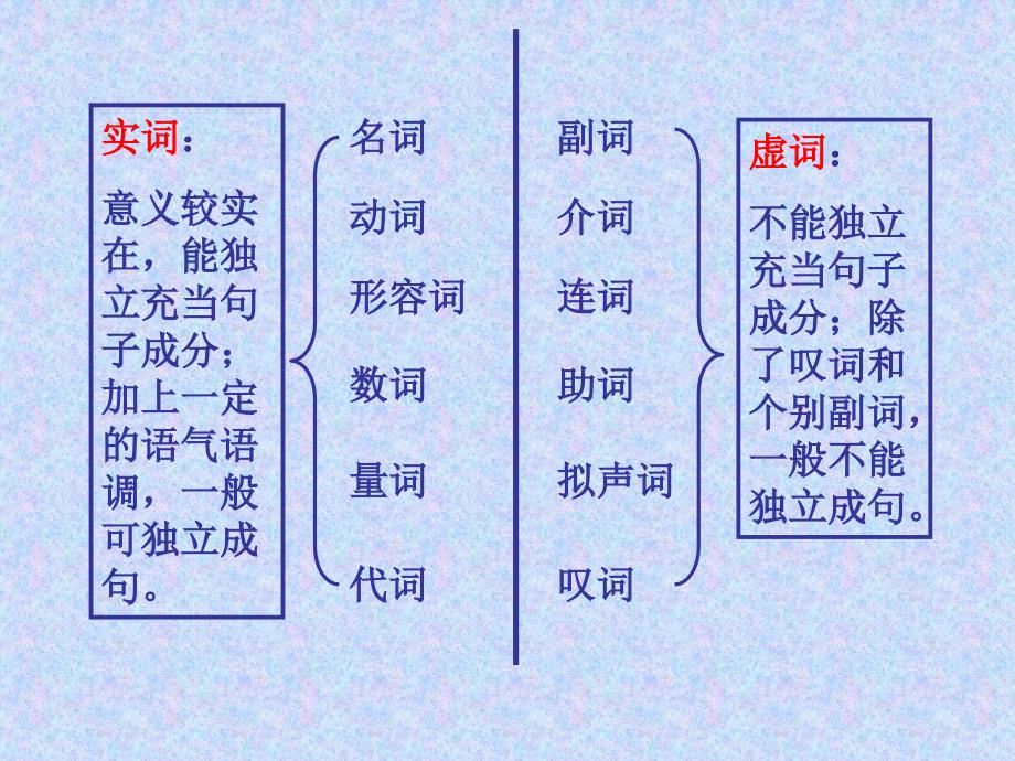 语基（词性）[下学期]新人教版PPT课件_第4页