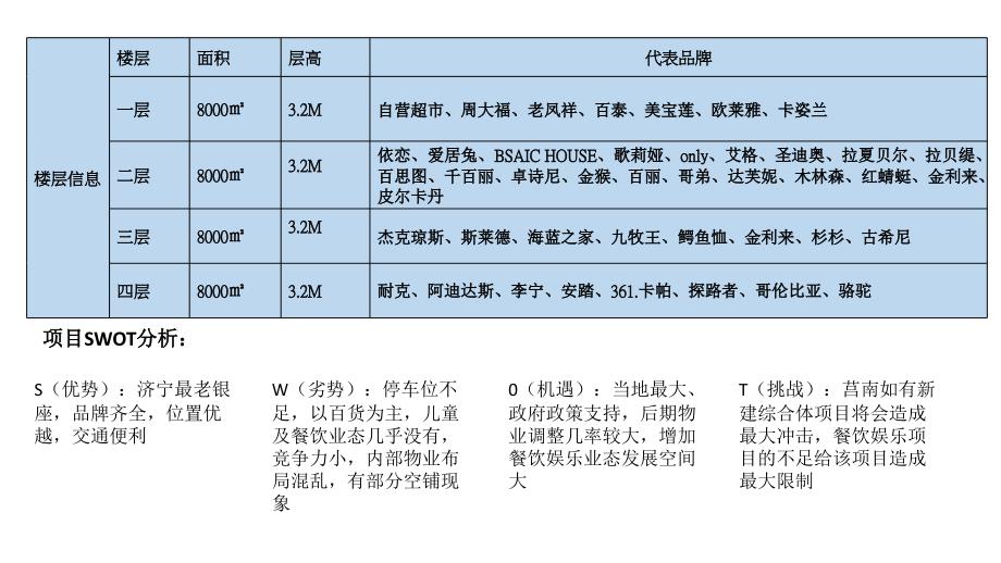 2017年山东济宁地区、临沂地区及周边县城商业市场调研分析报告（下）_第4页