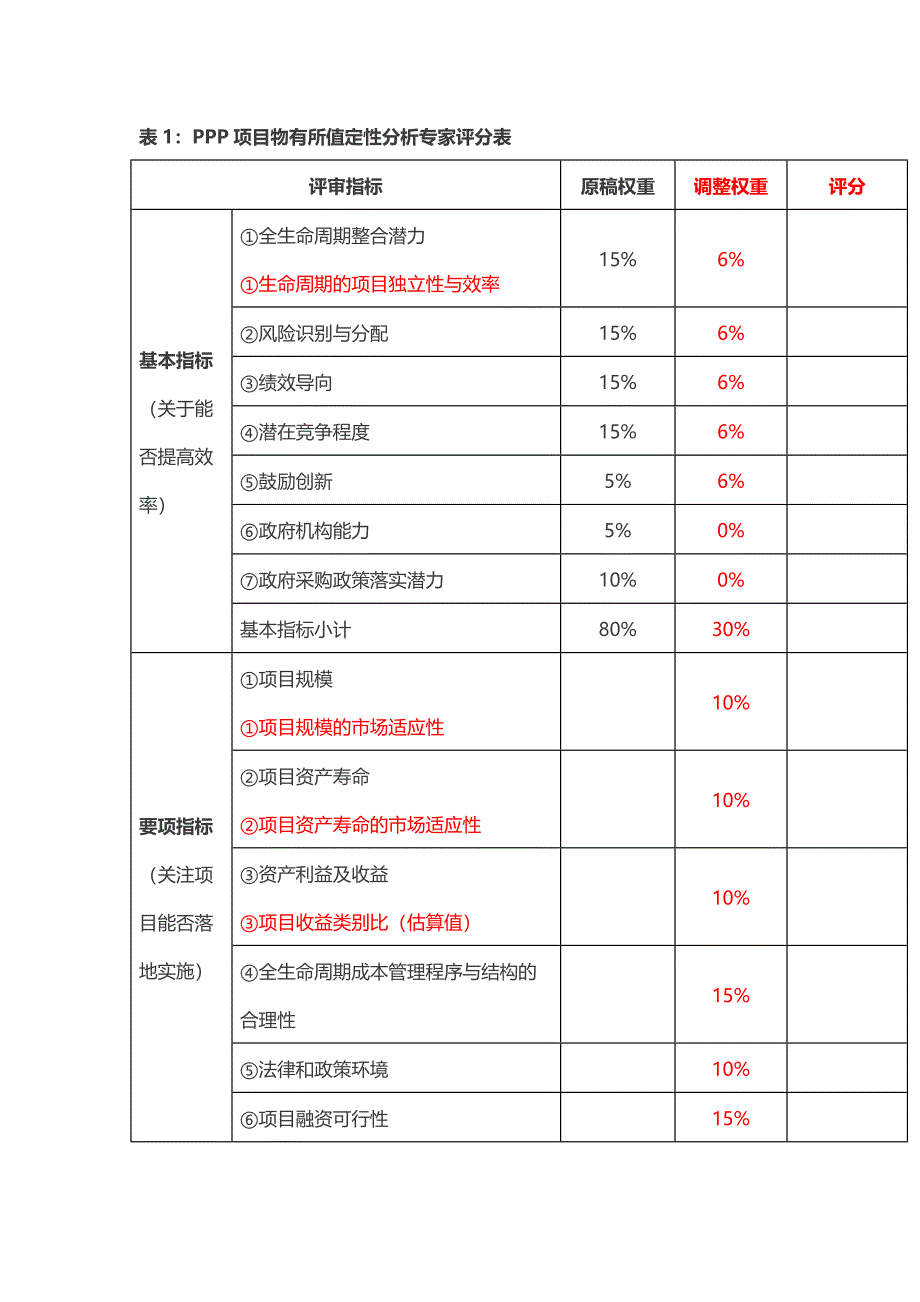 2019年项目物有所值评价报告 指标架构模板_第4页