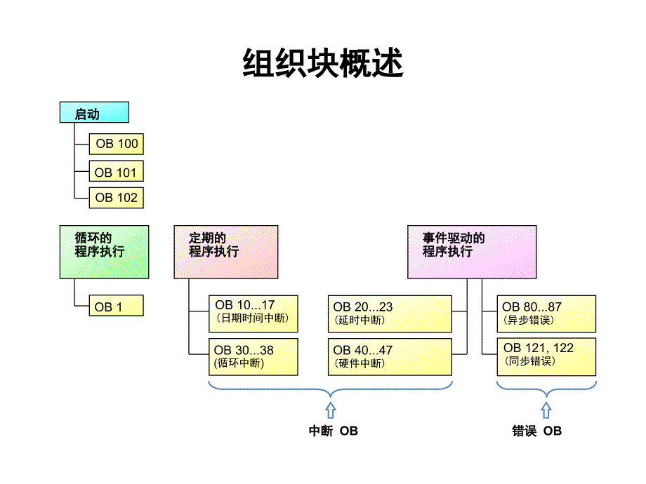 s7-300组织块_第2页