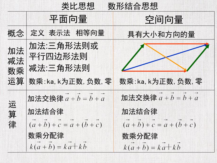 重点中学高三数学优质课件精选——《空间向量与立体几何》_第3页