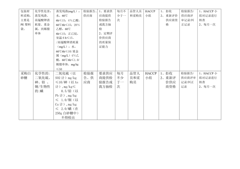 熟食类HACCP计划表.精品文档_第2页