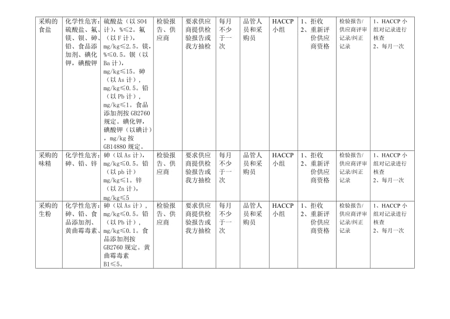 熟食类HACCP计划表.精品文档_第3页