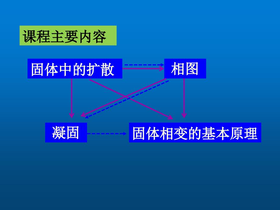 材料科学基础 第3章 扩散_第2页