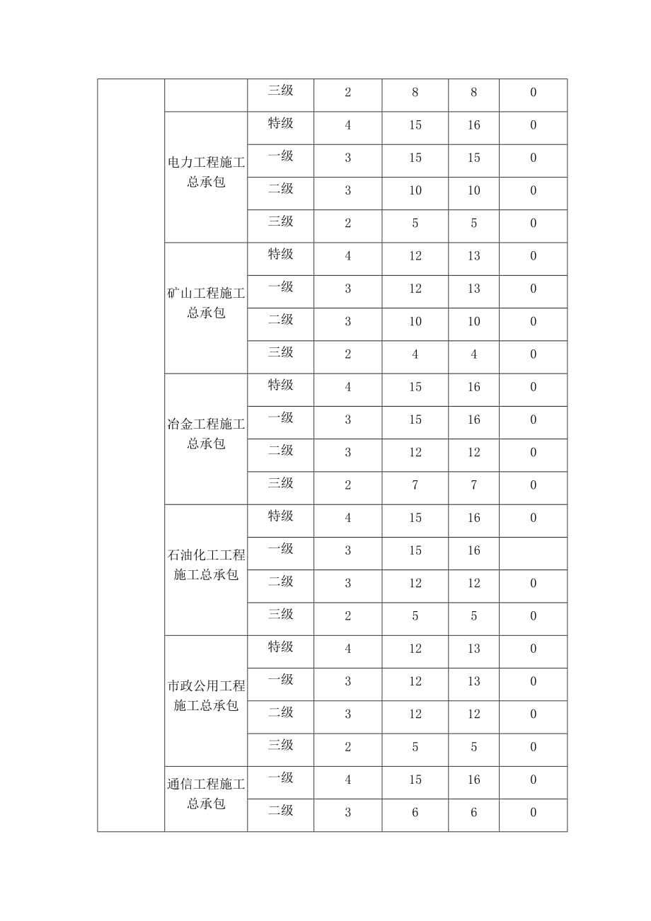 安全生产许可证 三类人员 人员配备要求_第2页