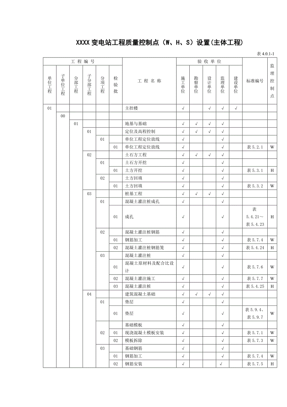 变电站土建工程质量控制点 w、h、s 设置_第1页