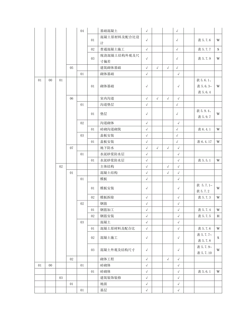 变电站土建工程质量控制点 w、h、s 设置_第2页