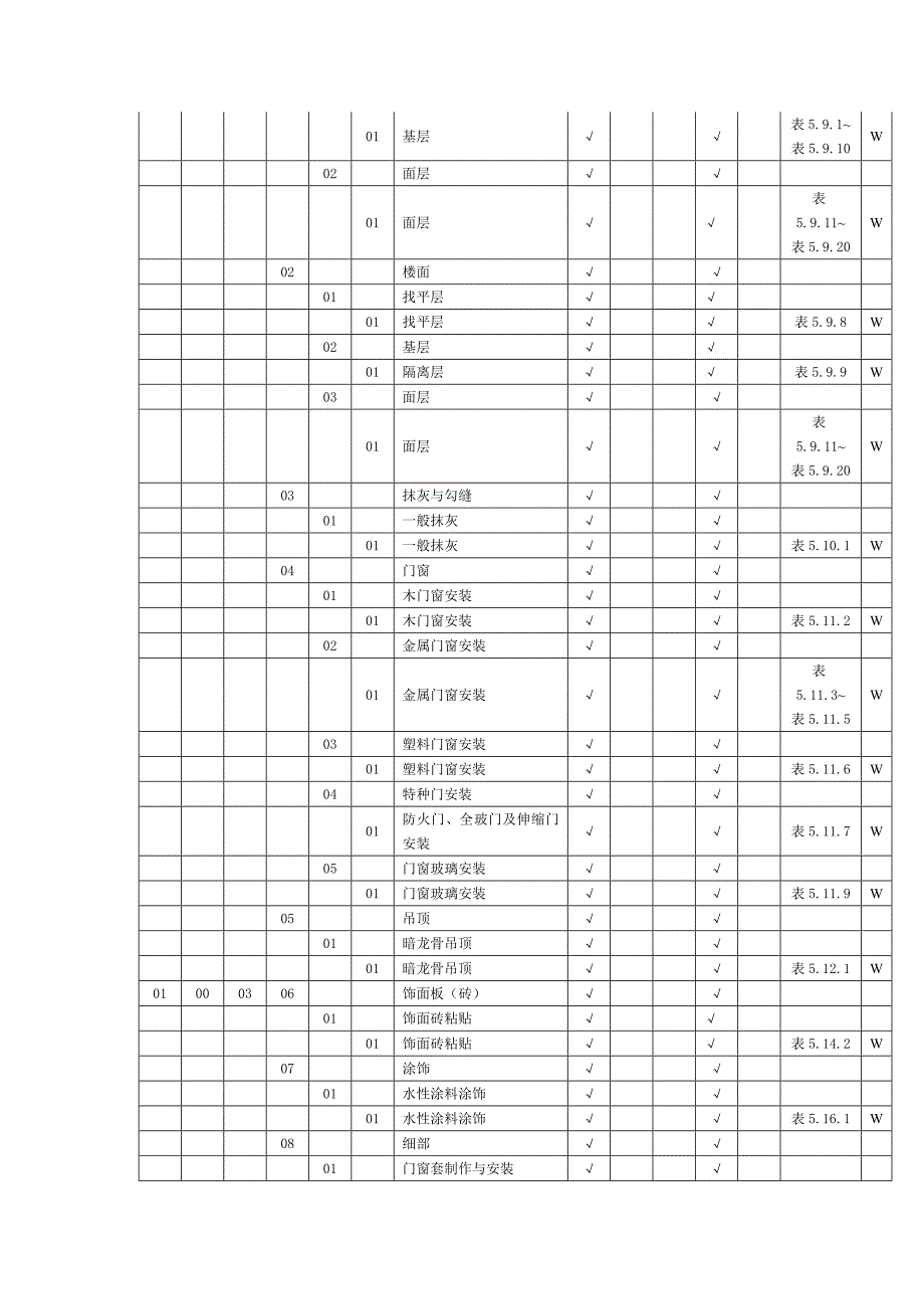 变电站土建工程质量控制点 w、h、s 设置_第3页