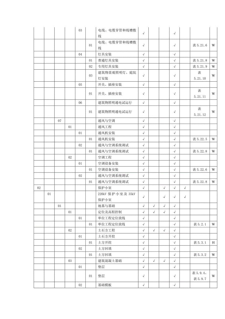 变电站土建工程质量控制点 w、h、s 设置_第5页