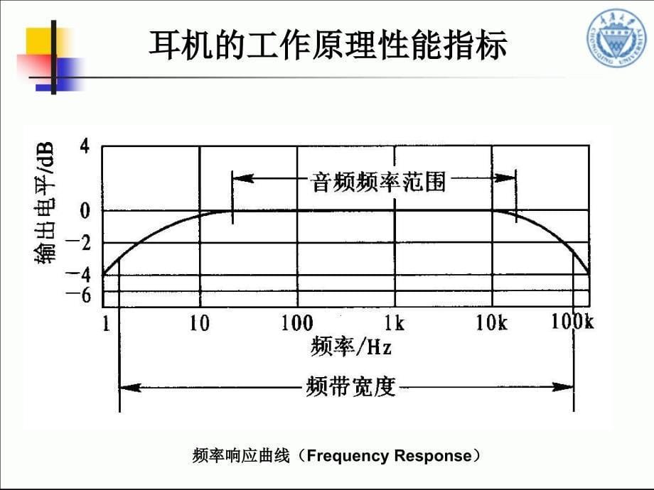 第1章 动圈式耳机的工作原理及特性_第5页