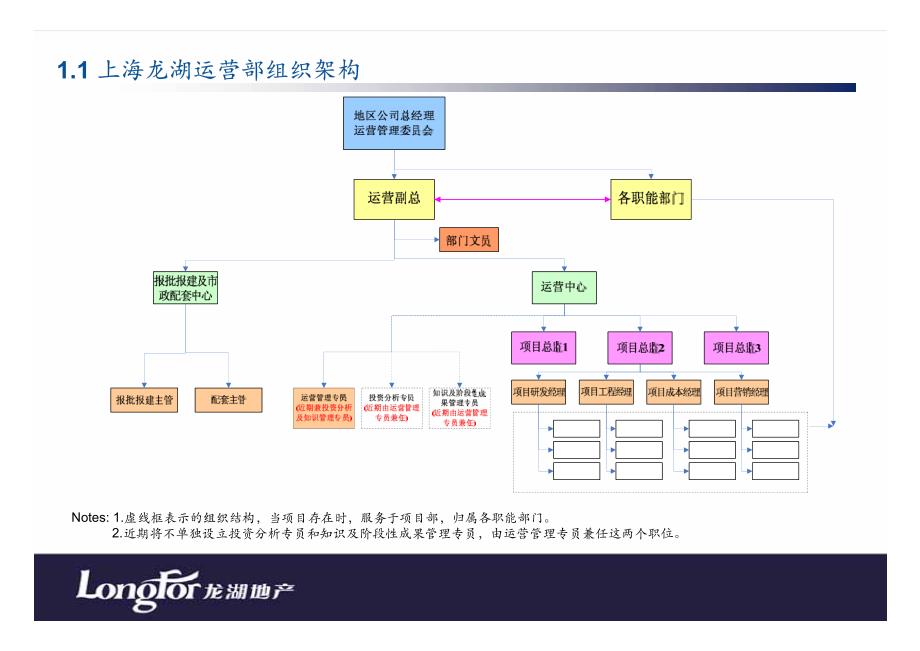 上海龙湖地产运营组织架构与运营体系_第4页