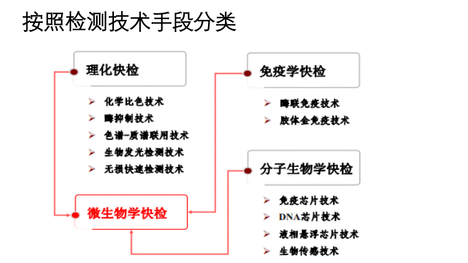 食品安全快检技术_第4页