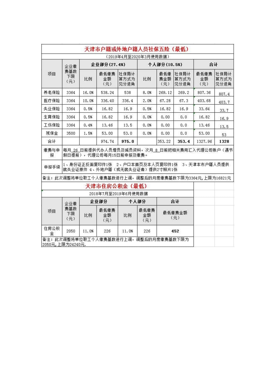 天津市社保缴纳基数及比例(2019年5月-2020年4月)_第1页