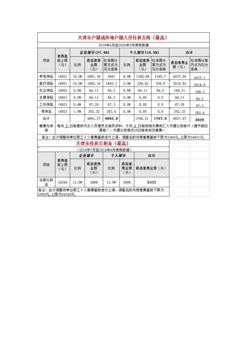 天津市社保缴纳基数及比例(2019年5月-2020年4月)_第2页