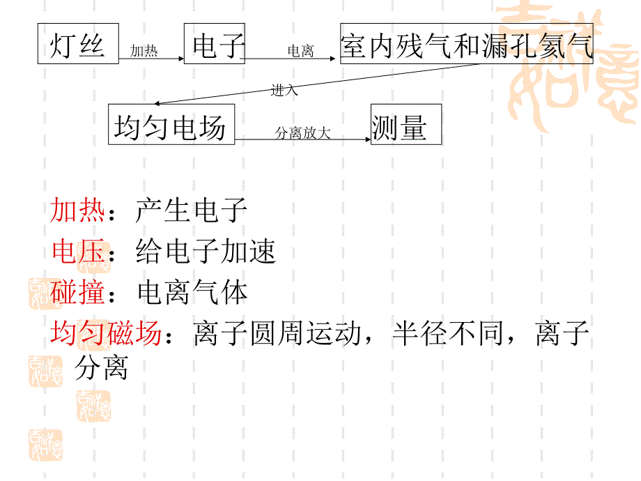 氦质谱检漏仪_第3页