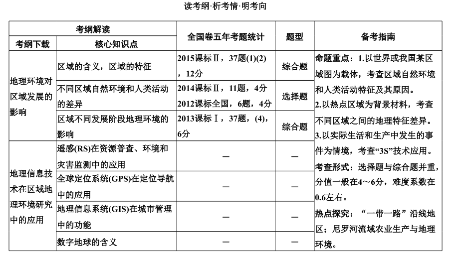 高中地理必修3 第1章 第27讲地理环境对区域发展的影响_第2页