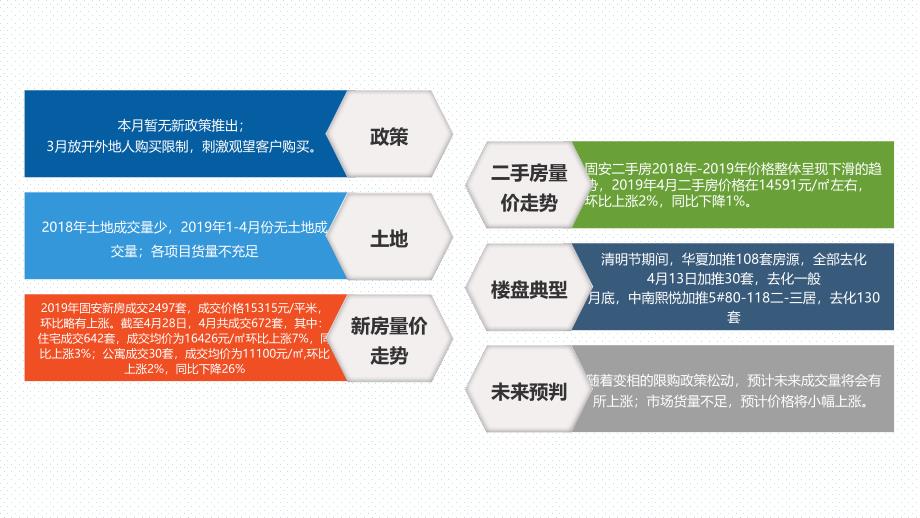 固安市2019年房地产市场分析报告（4月）_第2页