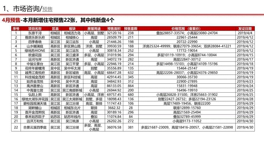 2019苏州市房地产分析报告（4月）_第5页