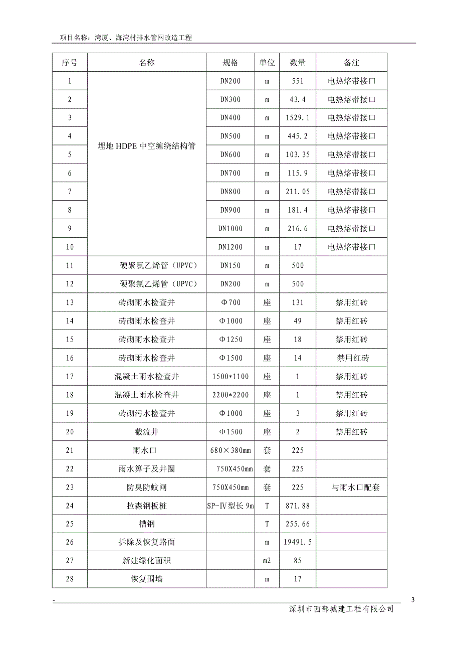 龙岗区坂田街道储备用地BTCB-016围墙工程施工组织设计_第4页