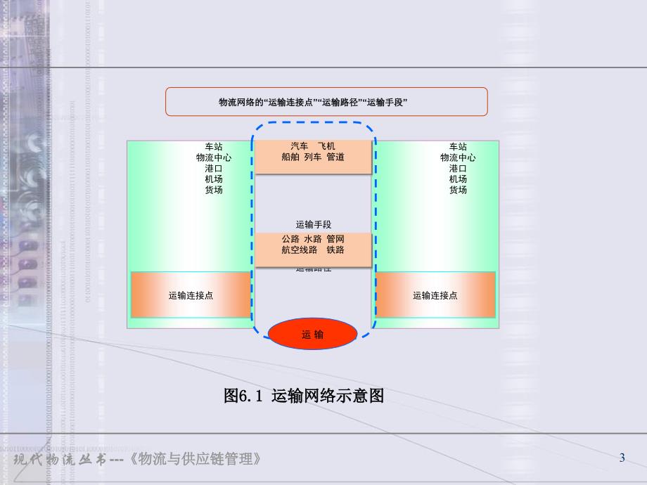 《物流与供应链管理》PPT教学课件-第10章 运输系统及运输优化_第3页