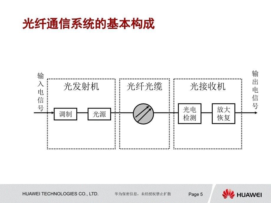 苏州联通综合代维项目通信光缆线路维护基础培训教材_第5页