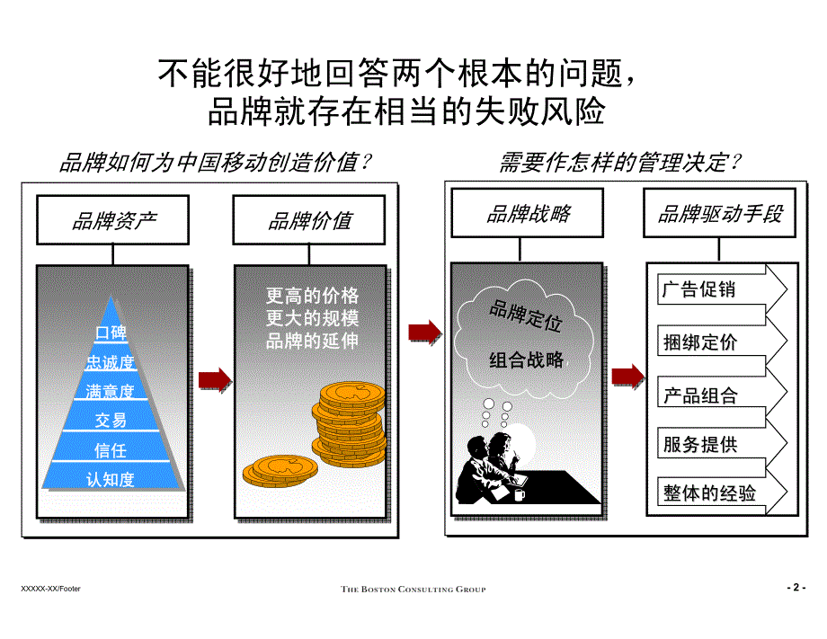 中国移动BCG 移动通信定价方法和案例介绍_第3页