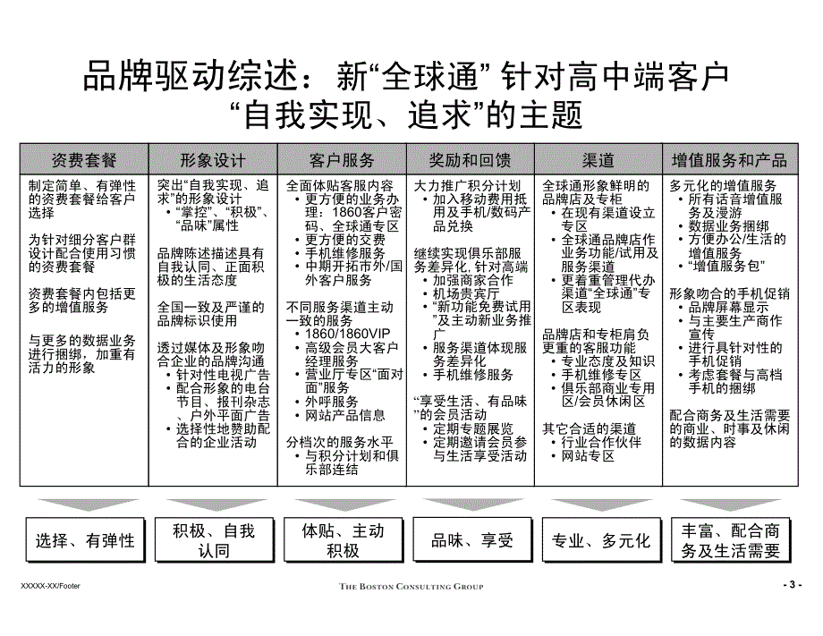 中国移动BCG 移动通信定价方法和案例介绍_第4页