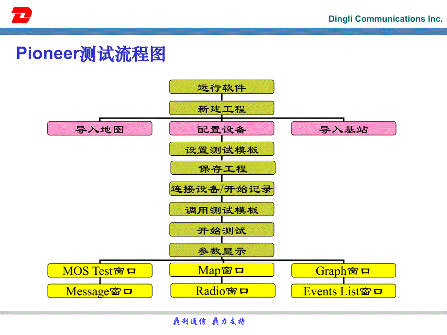 Pilot Pioneer操作培训WCDMA_第3页