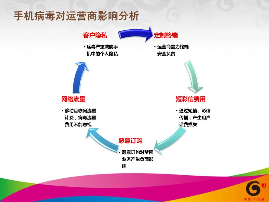 移动安全—江苏移动手机病毒防护研究与实践_第4页