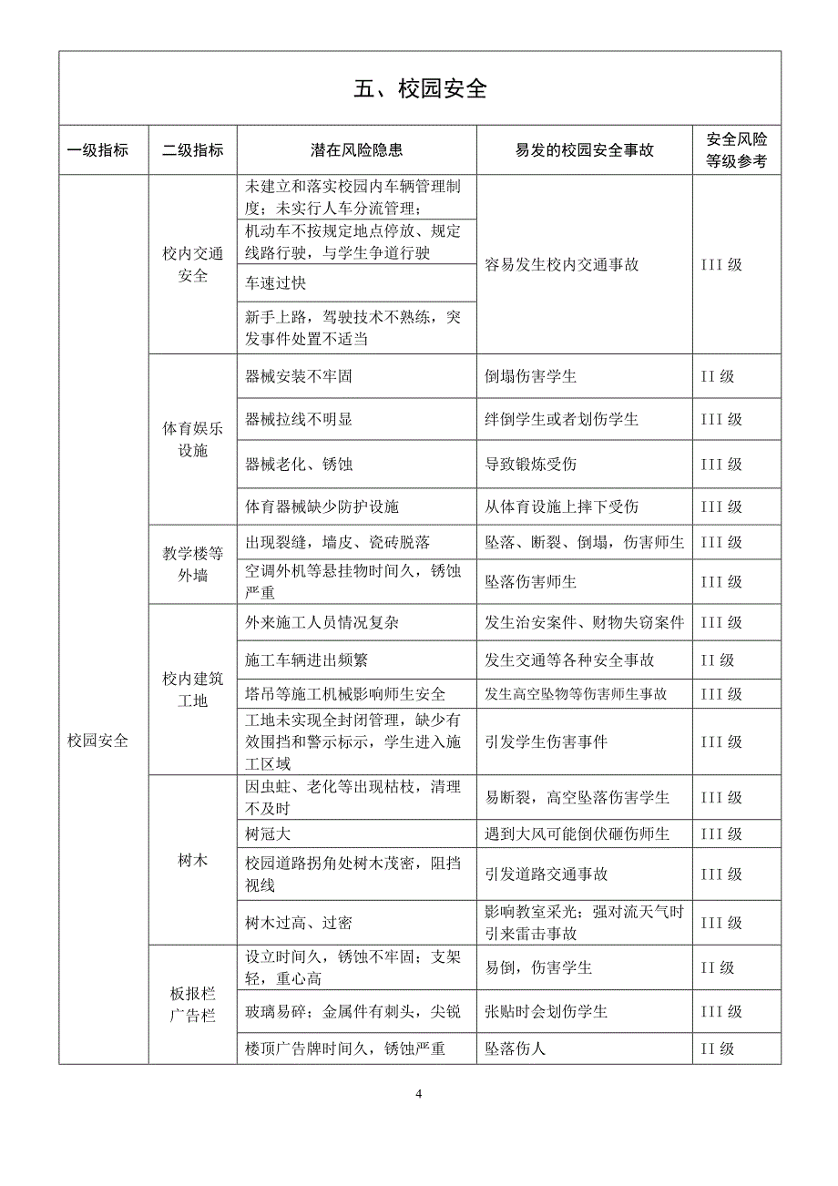 学校安全风险评估清单资料_第4页