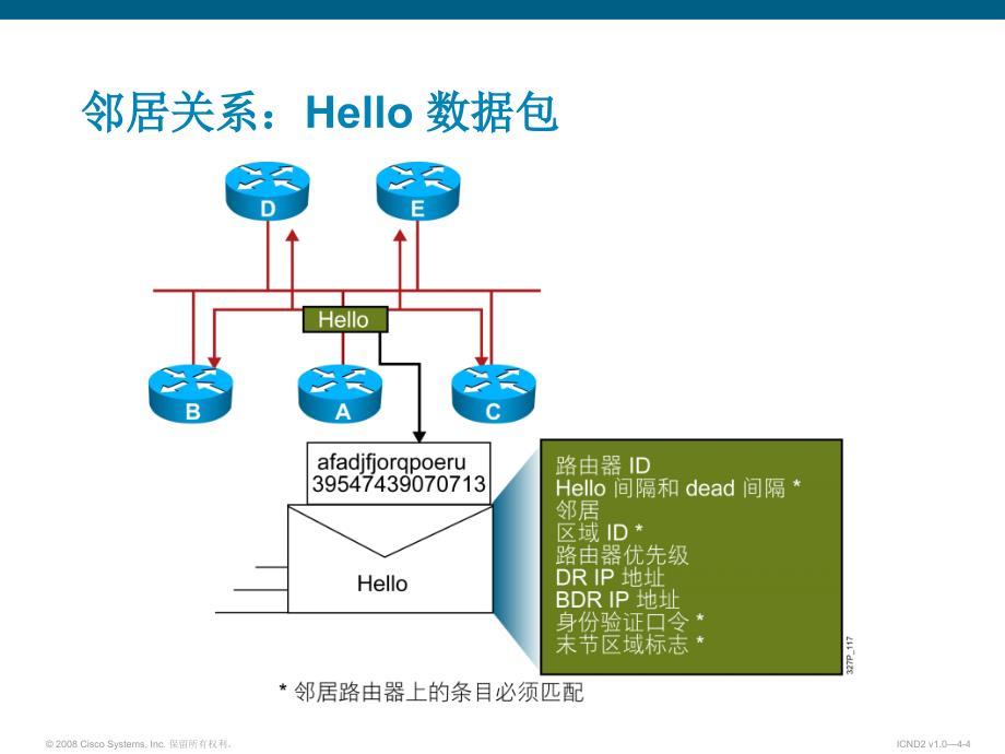 Cisco单区域OSPF实施-实施OSPF_第4页