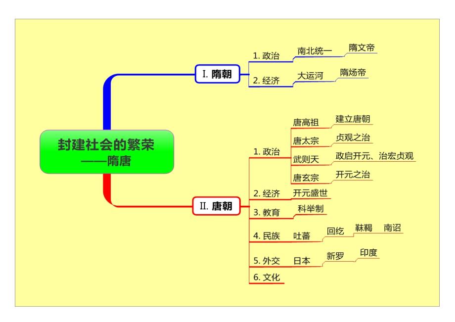 人教版中国古代史思维导图_第2页