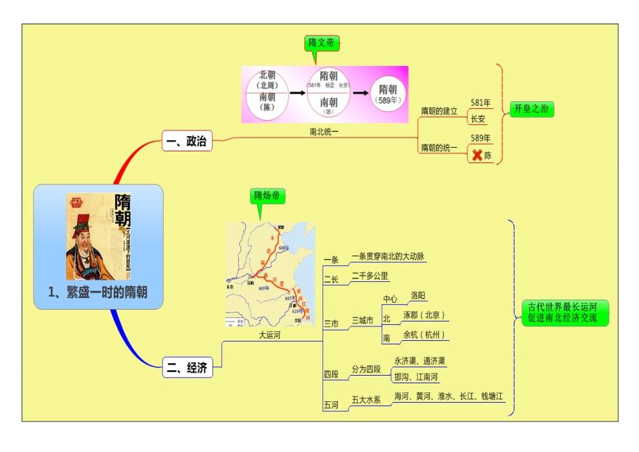 人教版中国古代史思维导图_第3页