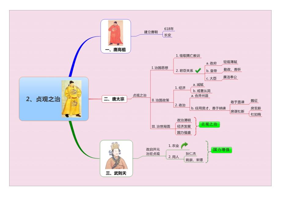 人教版中国古代史思维导图_第4页