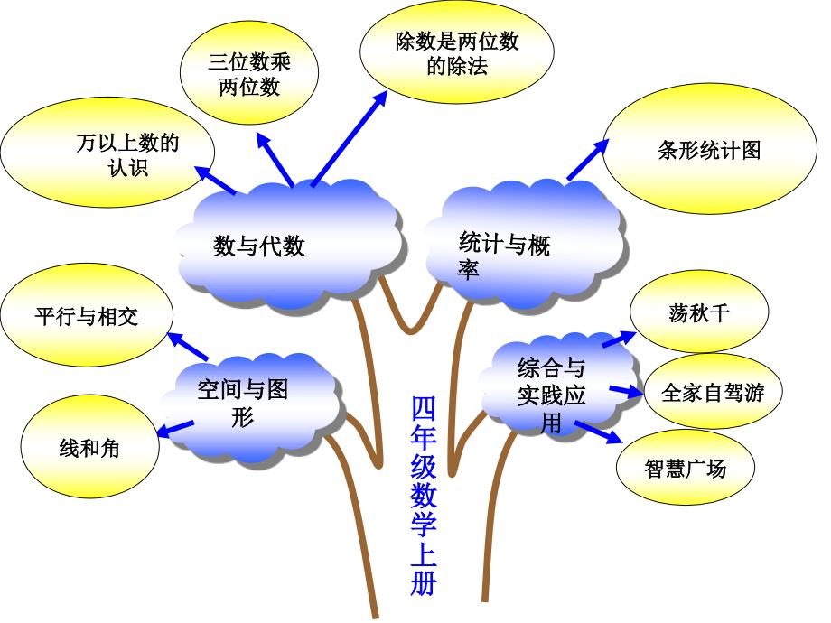 新青岛版四年级上册数学知识树资料_第1页