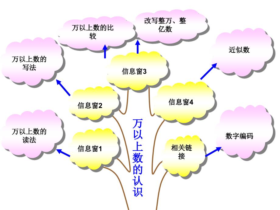 新青岛版四年级上册数学知识树资料_第3页