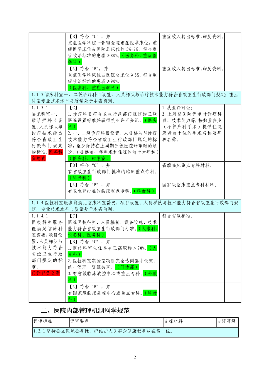 三级医院评审任务分解与支撑材料 (1)_第2页