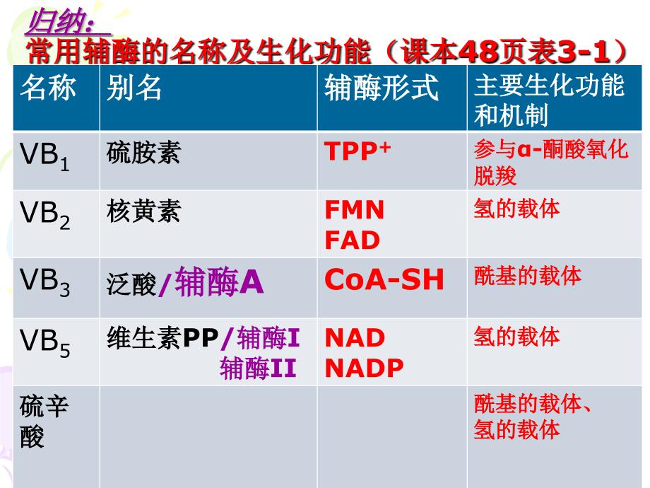 5-5糖的有氧氧化_第4页