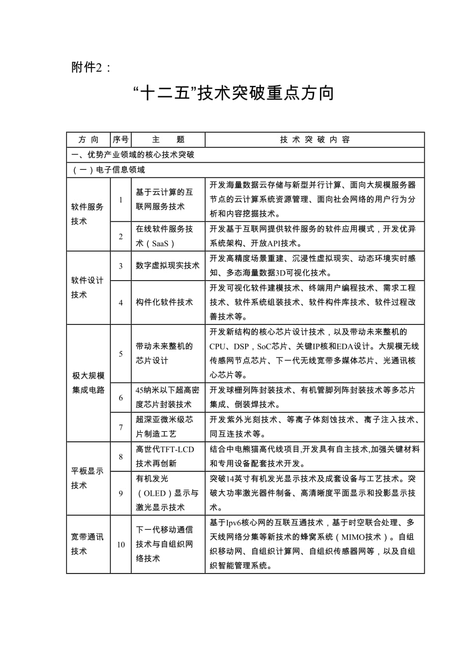 十二五技术突破重点方向_第1页