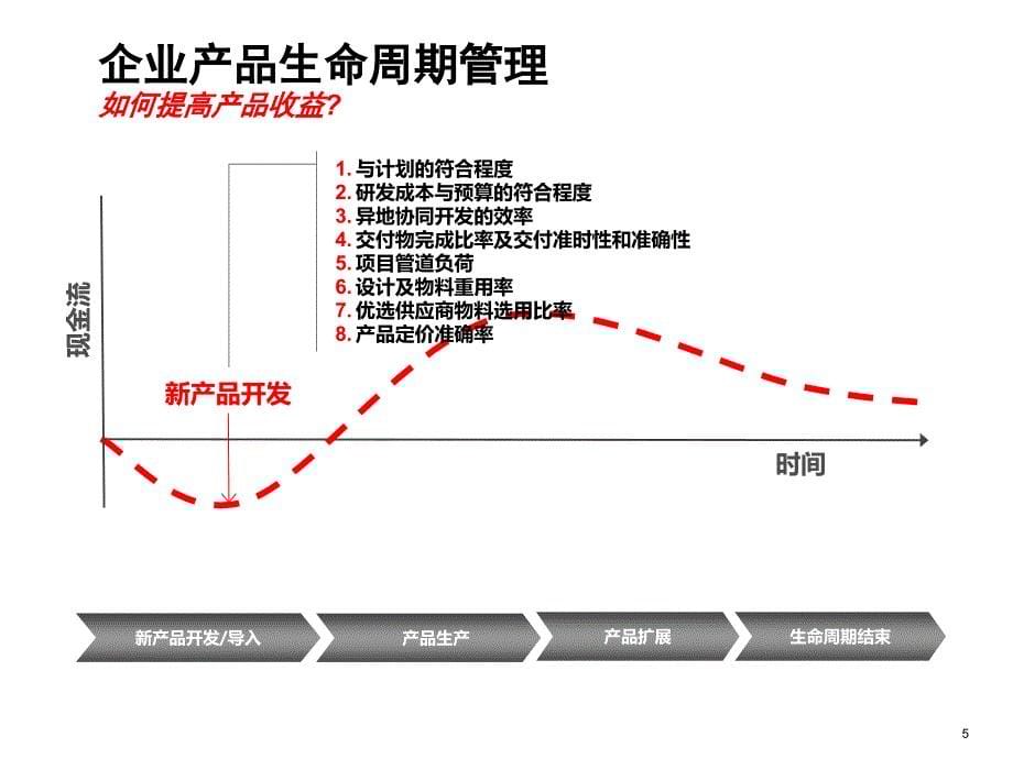 产品生命周期管理的价值体现_第5页