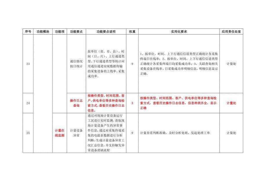 用电信息采集系统数据应用率对标细则下半年定lic_第5页