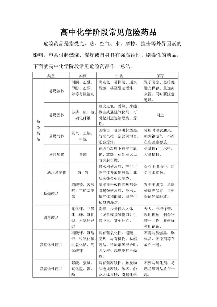 高中化学阶段常见危险药品总结_第1页