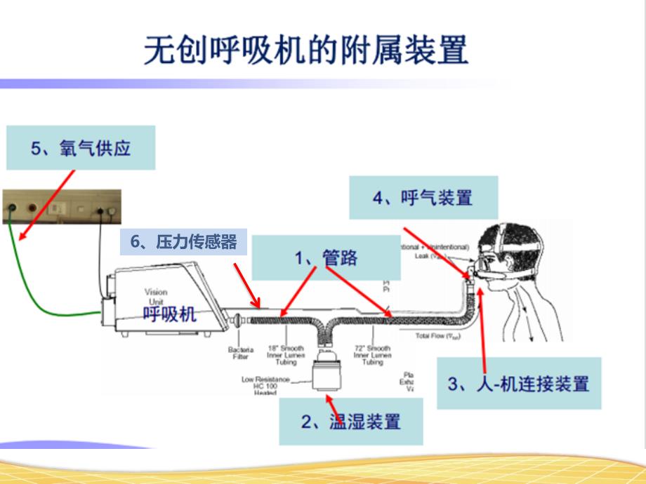 无创呼吸机的连接、佩戴、日常管理资料_第3页