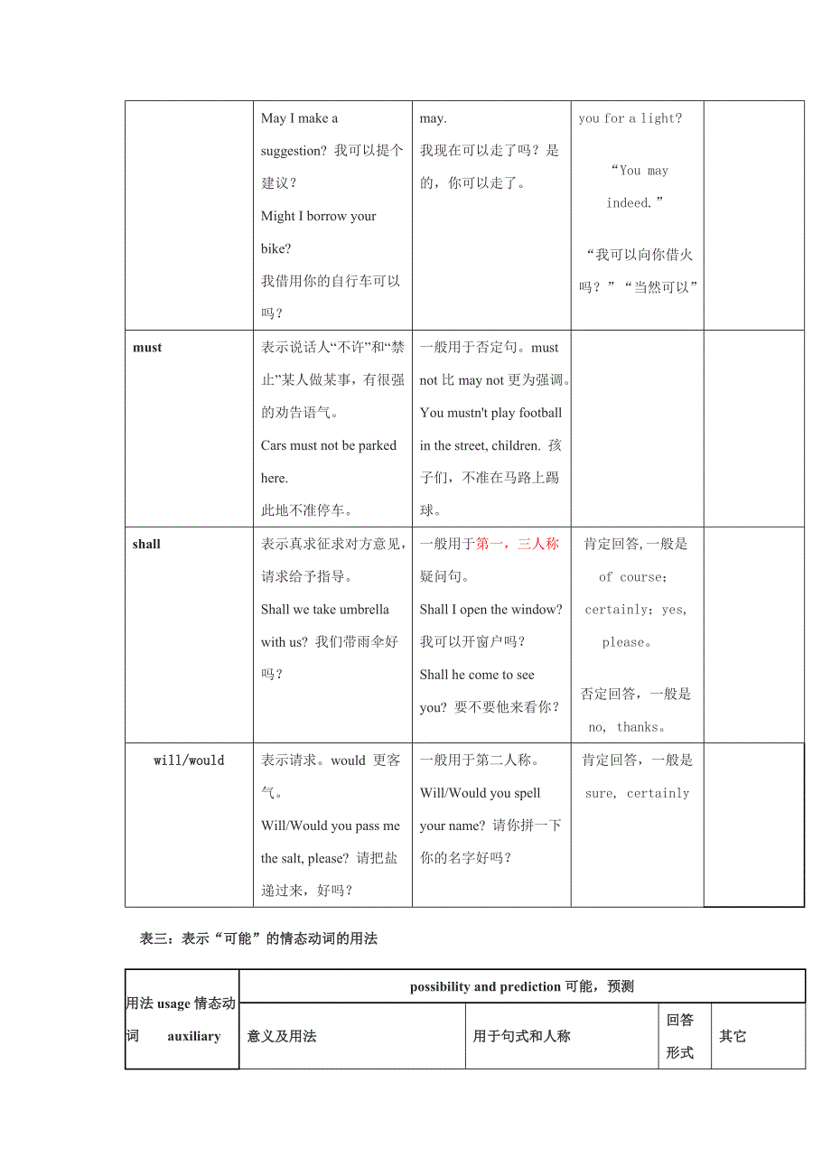 情态动词的用法表格_第3页